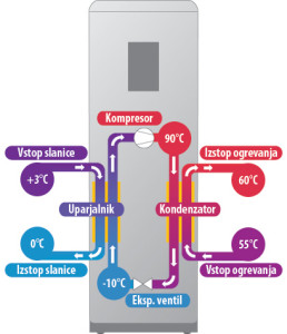 Toplotna črpalka za zmanjšanje stroška ogrevanja sanitarne vode ter garaže.